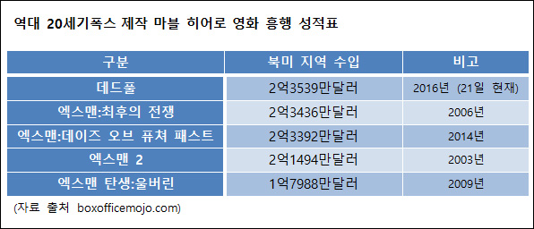  역대 폭스 제작 마블 히어로물 흥행 성적표