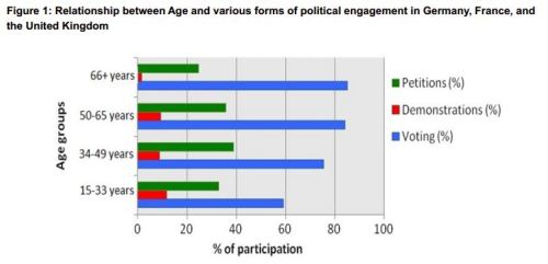 정치참여 형태에 따른 참여율 그래프. 투표율(voting)은 젊은층이 가장 낮지만, 청원(petition)은 중년에 비해서는 낮지만 투표율만큼 참여율이 떨어지지는 않는다. 게다가 데모는 젊은층이 더 많이한다. 투표율만으로 젊은층이 정치에 관심 없다고 말하기는 어렵다는 게 이 기사의 내용이다.