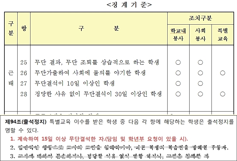 한 중학교의 결석 관련 징계 기준표(위)와 부천 미라 여중생 사건 피해 학생의 학교 규정 아래는 아버지에게 폭행당해 숨진 채 11개월 여 동안 시체 상태로 방치됐던 부천 여중생 학대 사망 사건의 주인공도 만일 살아서 아무 일 없이 무사히 학교로 돌아갔다면 “‘계속하여 15일 이상 무단결석한 자’에게 출석정지 징계를 명할 수 있다”는 그 학교 규정에 따라 처벌을 받았을 지도 모른다. 