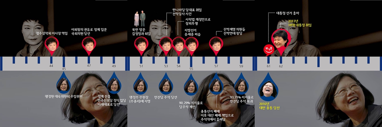  박근혜, 차이잉원 인생 비교② (40대~현재)
