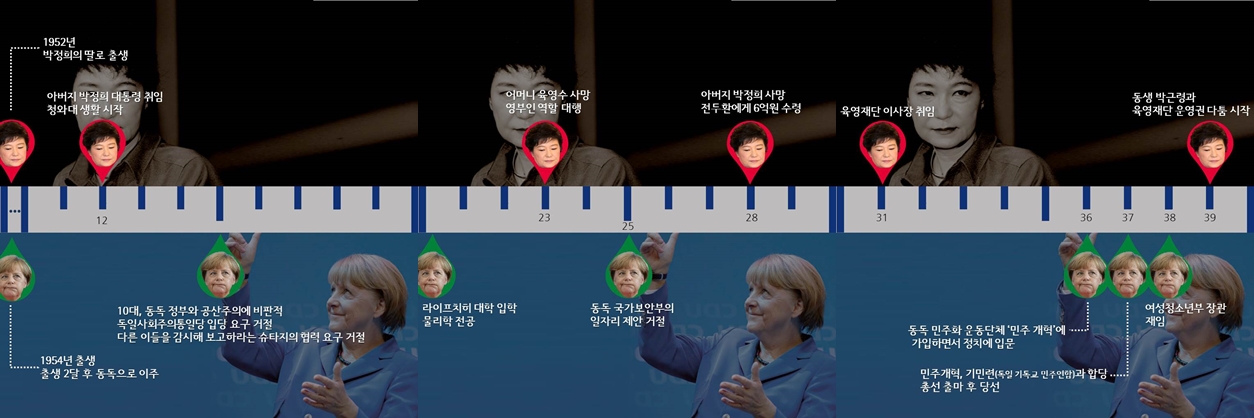  박근혜, 메르켈 인생 비교① (출생~30대)