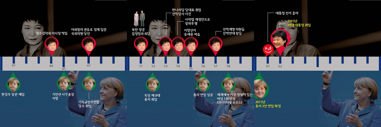  박근혜, 메르켈 인생 비교② (40대~현재)