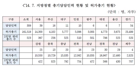 2014년 7월 기준 우리나라 총기소지 현황 경찰정에서 제공한 총기현황