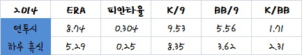  원종현의 기록 비교(연투시/하루 휴식후)