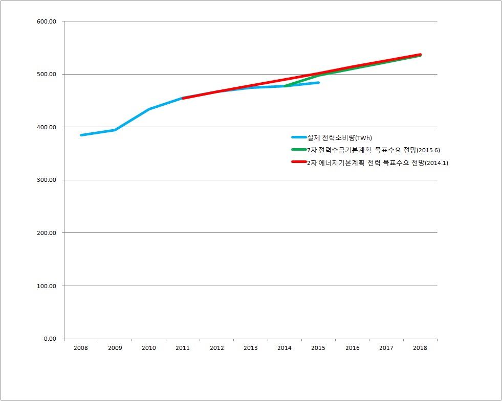  2차 에너지기본계획 목표수요와 7차 전력수급기본계획 목표수요, 그리고 실제 전력소비량 비교  *출처: 2차에너지기본계획, 7차 전력수급기본계획, 에너지통계월보
