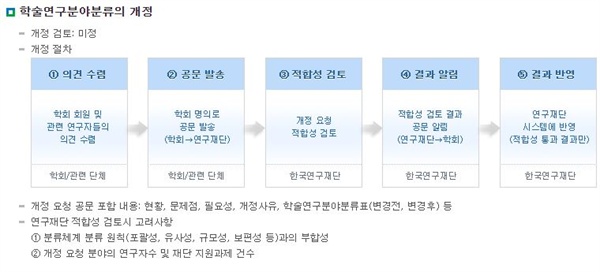 재단 홈페이지에 공시된 '학술연구분야분류의 개정(사진)'에 따르면 분류 개정은 5개 절차를 거치게 돼 있다. 하지만 이 팀장은 이 절차를 빼놓은 뒤, "연구자들에게 알려주는 것(공지)으로 갈음한 것 같다. 알리긴 알렸지 않느냐"라고 말했다.