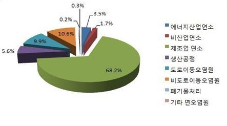 
자료: 국립환경과학원.2011.2011년 대기오염물질 배출량