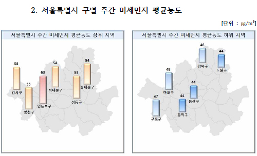 서울특별시 구별 주간(2/29~3/6) 미세먼지 평균농도 비교