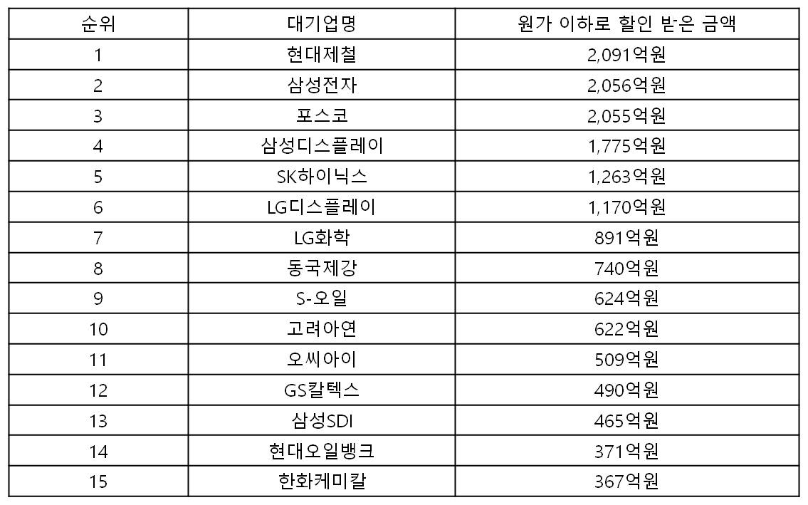  원가 이하로 전기요금 할인 받은 대기업