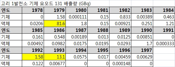 한수원이 최원식 의원실에 제출한 고리 1발전소(고리 1~2호기) 요오드131 배출량