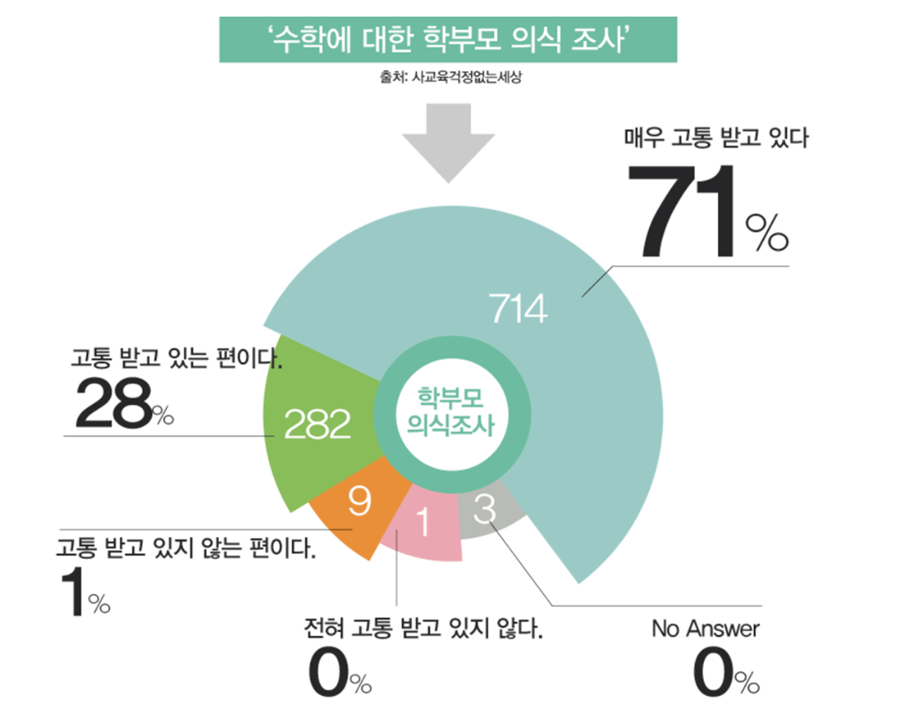 수학에 대한 학부모 의식 조사 결과, 응답자의 71%가 매우 고통 받고 있다고 말했다.  <출처 : 사교육걱정없는세상>