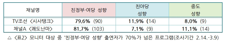  '친정부 여당 성향' 출연자 70% 넘은 프로그램