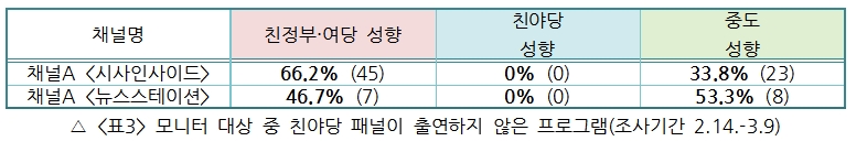 친야당 패널 출연 없는 프로그램