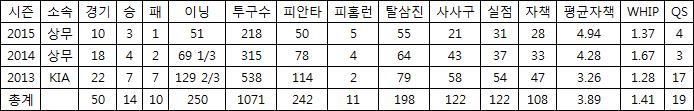  김윤동의 2013~2015 퓨처스리그 주요 기록 
(출처: 다음 스포츠 기록실)
