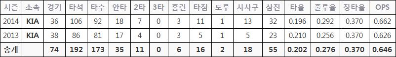  이홍구의 2013~14 퓨처스리그 주요 성적
(기록출처: 다음스포츠 기록실)