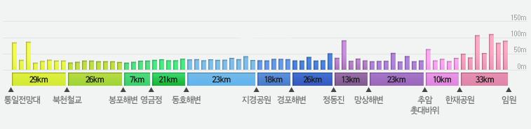 동해안 자전거길  강원도구간 229km 표고지도