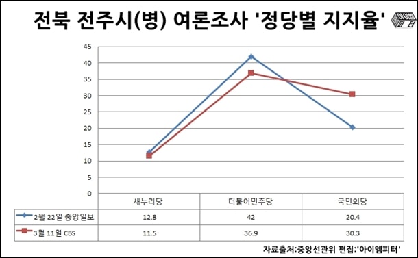 전북 전주시(병) 정당별 지지율 여론조사