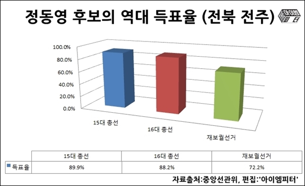 정동영 후보의 역대 선거 득표율 (전북 전주시)