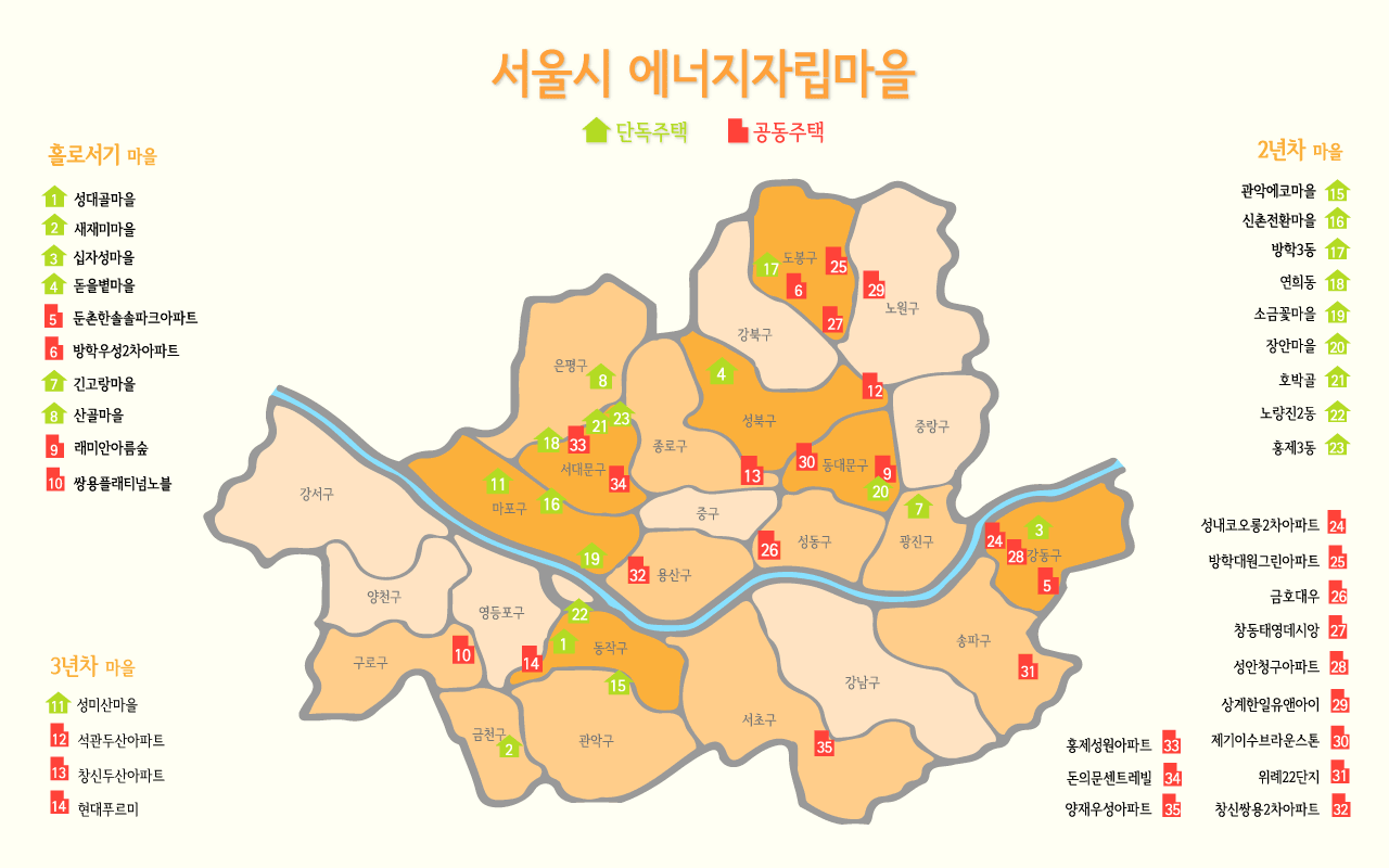 서울 전역에는 35개의 에너지자립마을이 있다. 2014년 기준 15개 마을이 절감한 전력사용량은 67694kWh이다. 현재 20개마을이 더 늘어난 것을 감안하면 250,000kWh 정도로 추정된다.