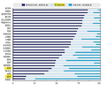 노인의 소득원 구성 
출처 : 국제비교를 통해 살펴본 한국노인의 소득 및 빈곤실태 
정경희, 한국보건사회연구원, issue & focus 1,2009.9 1-8
