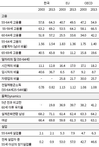 유럽연합, OECD와 비교한 한국 고령근로자의 고용관련 점수표(출처 : 제7차 인구포럼-고령사회대책 토론회-은퇴없는 사회를 위한 고용시스템 개선 방향 / 한국노동연구원 배규식)
