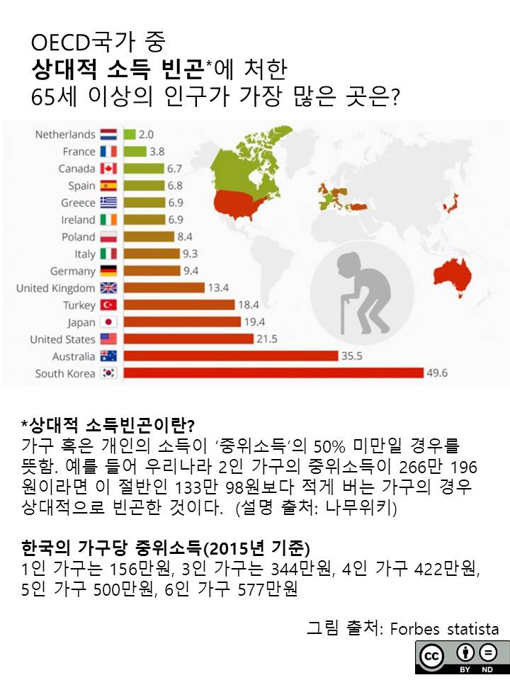 OECD 국가 중 상대적 소득 빈곤에 처한 65세 이상의 인구가 가장 많은 곳은?