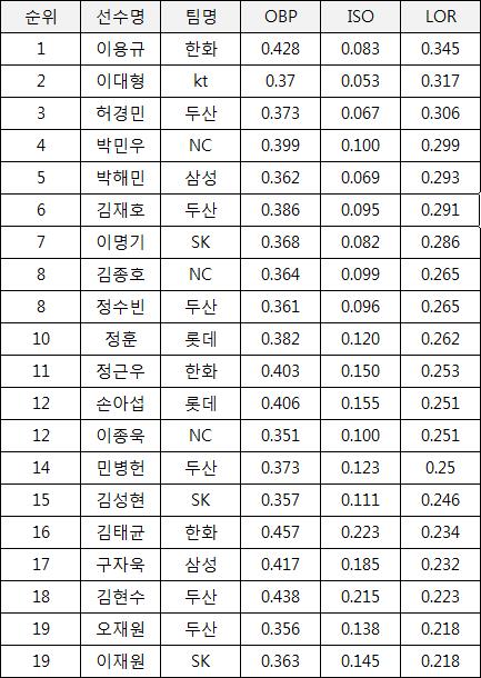  2015시즌 LOR 순위(1~20위)