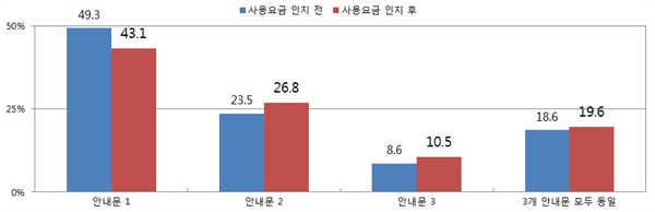 이동전화, 초고속인터넷 2개 결합상품 가입 시 '공짜 마케팅' 안내문 선호도 조사 결과(표본: 684명). 첫 번째 안내문은 '초고속인터넷은 공짜', 두 번째는 '총 2만 원 할인', 세 번째는 '이동전화에서 1만6132원, 초고속인터넷에서 3868원 할인'으로 할인금액은 모두 동일했다. 하지만 이용자 절반 가까이 '공짜 안내문'을 선택했다(파란색). 초고속인터넷 요금이 2만 원이라고 공개한 두번째 질문 결과에도 큰 변화는 없었다(빨간색).