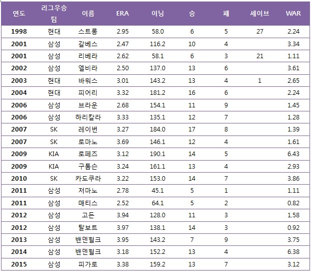  정규시즌 우승팀 외국인 투수들의 주요 성적