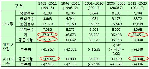 수자원장기종합계획(1991-2011년)들의 2011년 물 수요-공급 예측 비교
