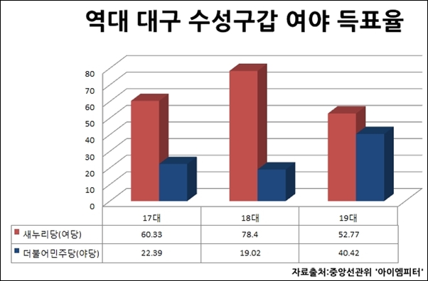  역대 총선 대구 수성구갑 여야 득표율