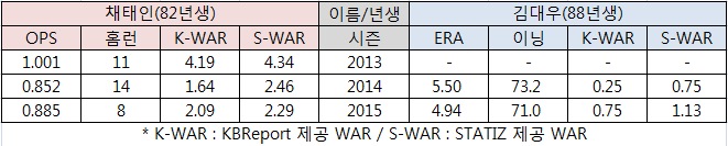  채태인과 김대우의 최근 3시즌 주요 기록