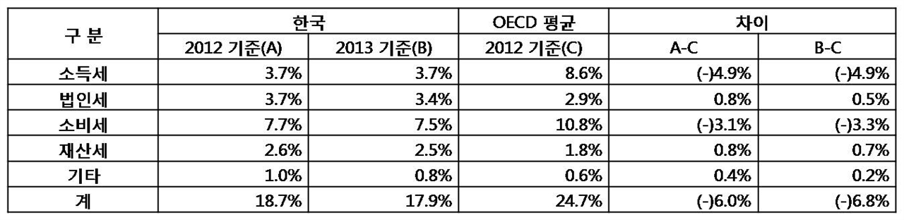 한국과 OECD 조세부담률 비교
