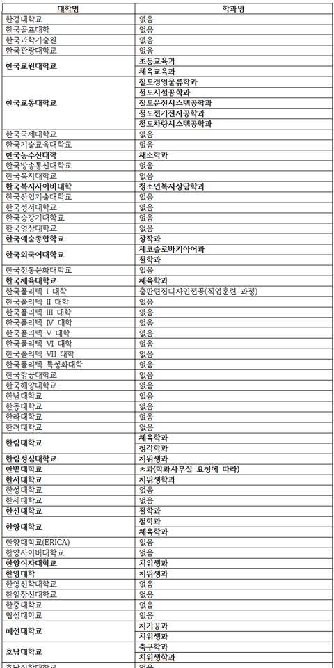  59개 H대학의 홈페이지에 접속해 ㅊ학과라고 호명될 수 있는 과의 유무를 조사한 결과는 아래와 같다.