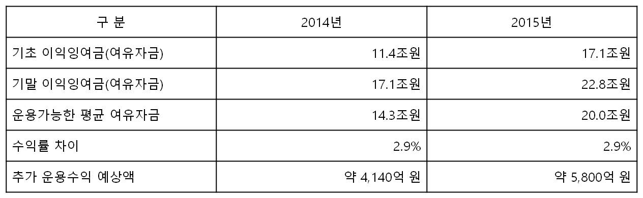  추가 운용수익 예상액. (자료 : 2014년 건강보험공단 감사보고서, 2015년은 예상치)