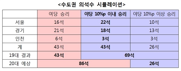  수도권 의석수 시뮬레이션. 