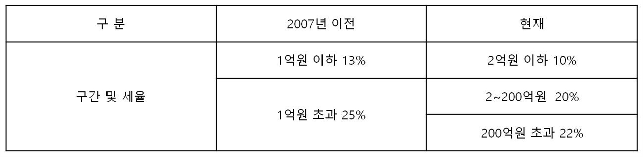  법인세율 변화