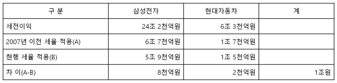  2013년 감세효과