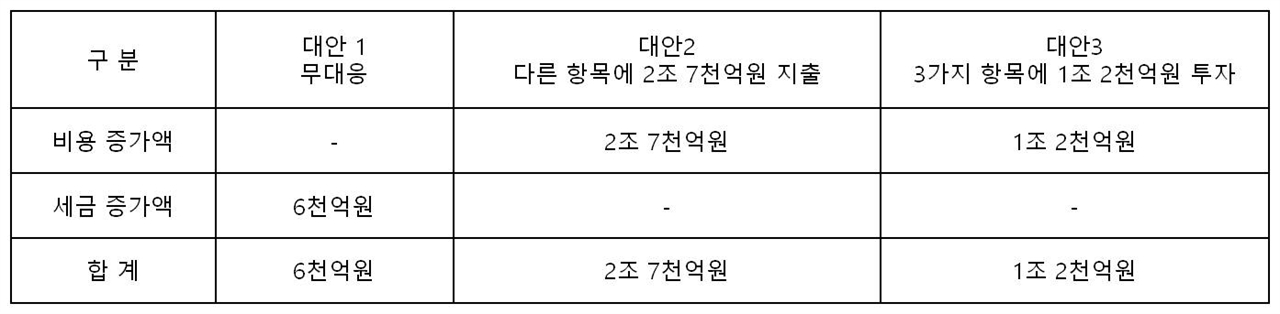  삼성전자의 대응