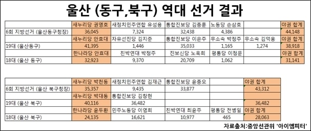 울산동구,울산북구 역대 선거 결과와 야권 후보자 득표 합계