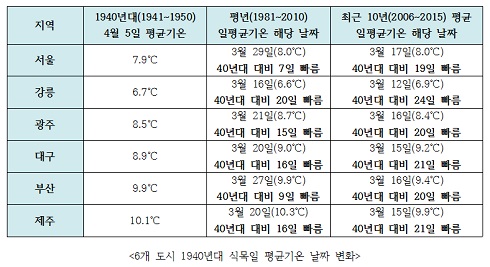  6개 도시 1940년대 식목일 평균기온 날짜 변화