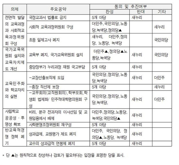  교육공약 체크리스트