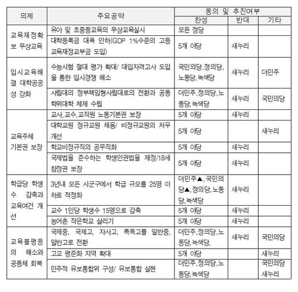  교육공약 체크리스트