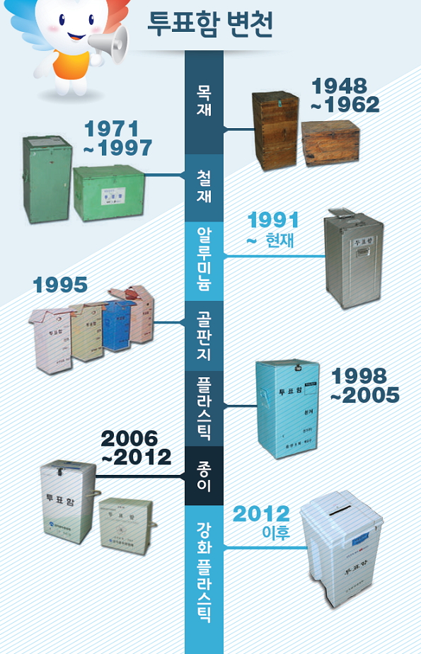  서울역 투표참여 홍보관에 전시되어 있는 국내 선거 투표함 변천사