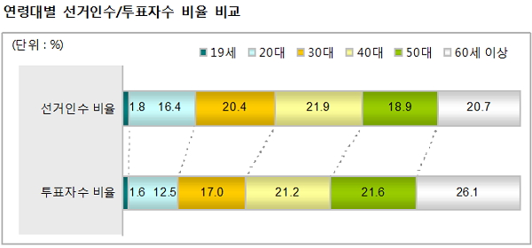  중앙선거관리위원회의 제19대 국회의원 선거 투표율 분석 자료