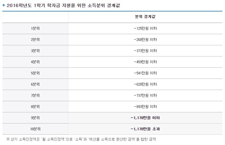 한국장학재단 홈페이지에 올라와있는 소득분위 경계값. 541만원부터 628만원까지가 김현모님이 포함된 6분위이다.