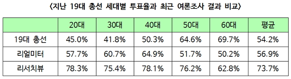 지난 19대 총선 세대별 투표율과 최근 여론조사 결과 비교