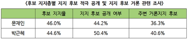  후보 지지층별 지지 후보 적극 공개 및 지지 후보 거론 관련 조사