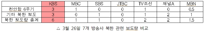 3월 26일 7개 방송사 북한 관련 보도량 비교