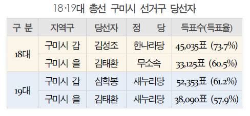 18·19대 총선 구미시 갑을 선거구 당선자 현황. 한나라당은 새누리당으로 당명을 바꿨고 무소속 김태환 당선자는 새누리당에 입당했다.